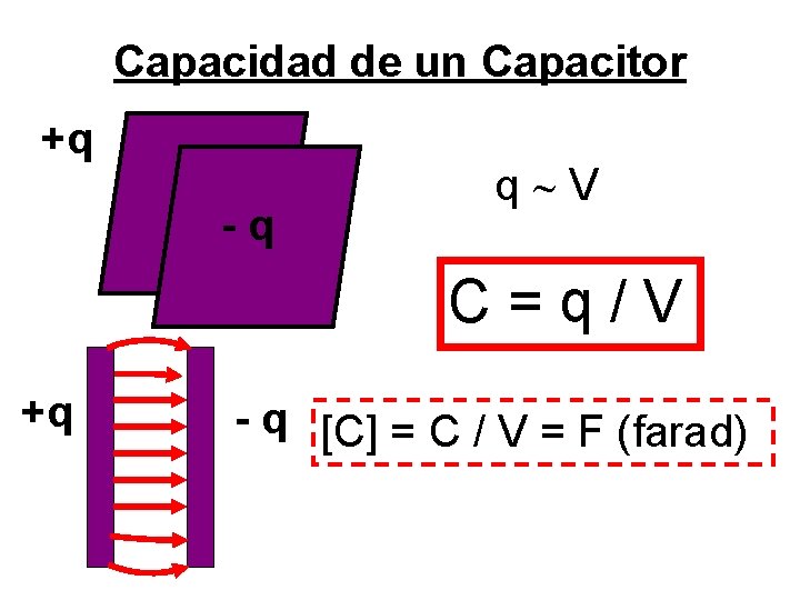 Capacidad de un Capacitor +q -q q V C=q/V +q - q [C] =