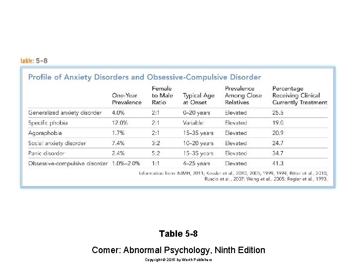 Table 5 -8 Comer: Abnormal Psychology, Ninth Edition Copyright © 2015 by Worth Publishers