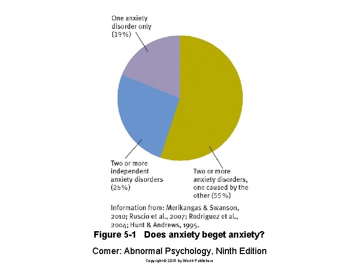 Figure 5 -1 Does anxiety beget anxiety? Comer: Abnormal Psychology, Ninth Edition Copyright ©