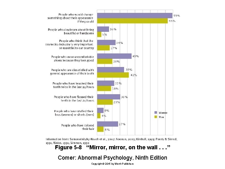 Figure 5 -8 “Mirror, mirror, on the wall. . . ” Comer: Abnormal Psychology, Figure 5 -8 “Mirror, mirror, on the wall. . . ” Comer: Abnormal Psychology,