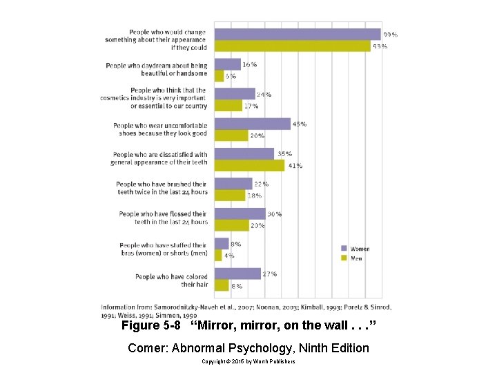 Figure 5 -8 “Mirror, mirror, on the wall. . . ” Comer: Abnormal Psychology,