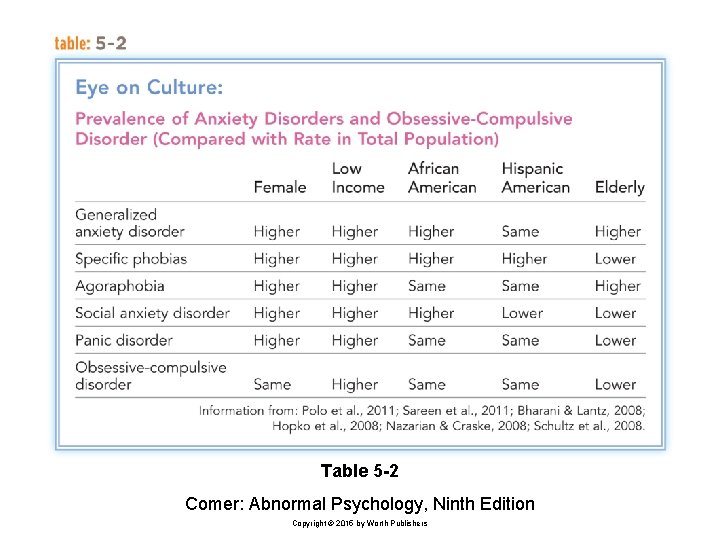 Table 5 -2 Comer: Abnormal Psychology, Ninth Edition Copyright © 2015 by Worth Publishers