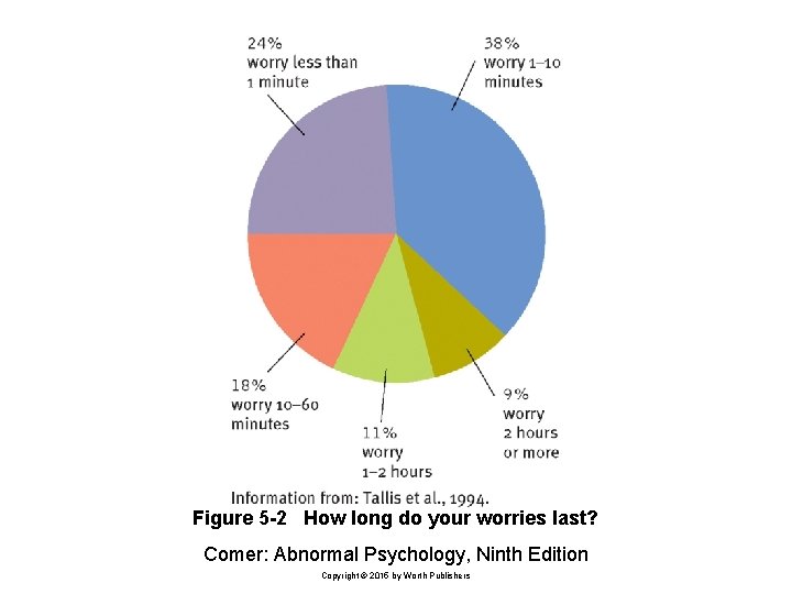 Figure 5 -2 How long do your worries last? Comer: Abnormal Psychology, Ninth Edition