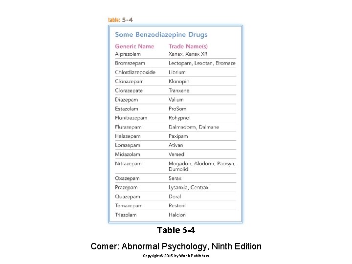 Table 5 -4 Comer: Abnormal Psychology, Ninth Edition Copyright © 2015 by Worth Publishers