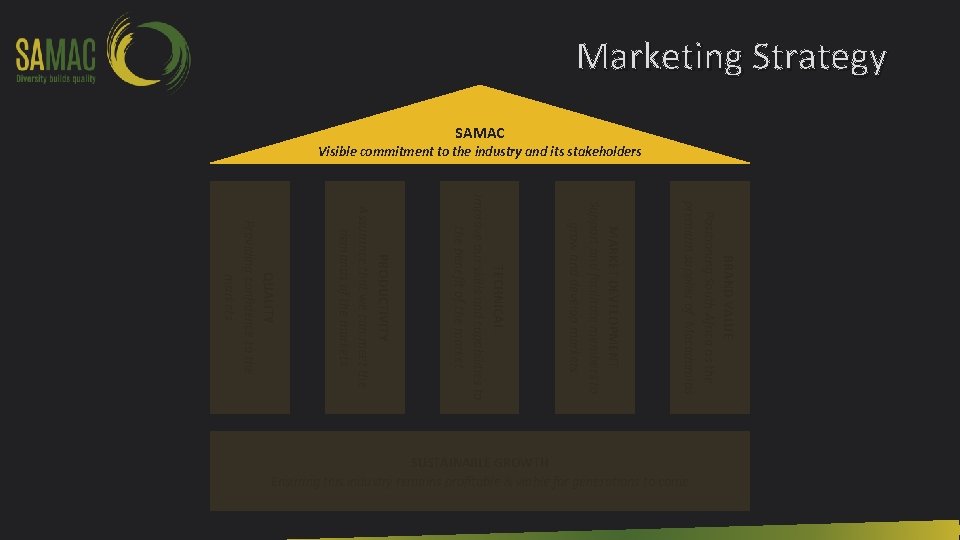 Marketing Strategy SAMAC Visible commitment to the industry and its stakeholders BRAND VALUE Positioning