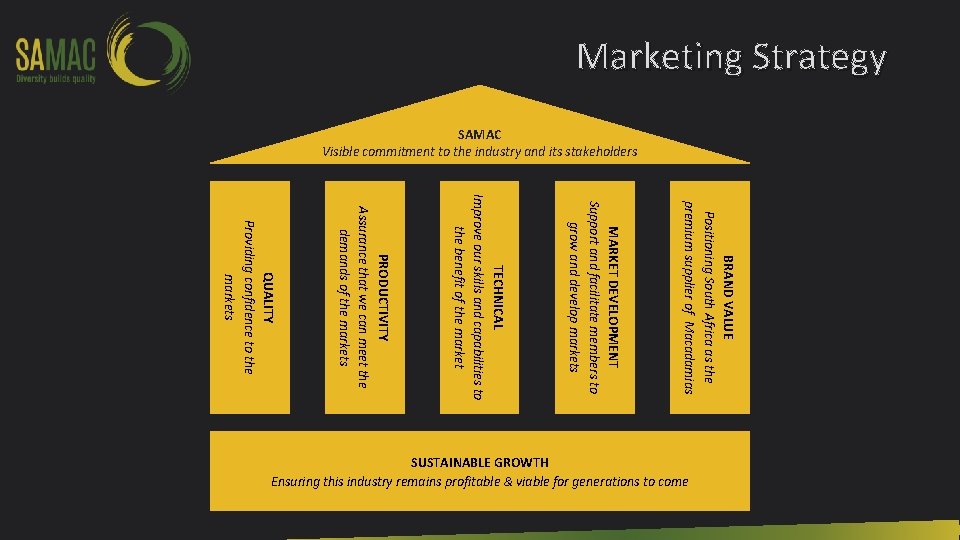 Marketing Strategy SAMAC Visible commitment to the industry and its stakeholders BRAND VALUE Positioning