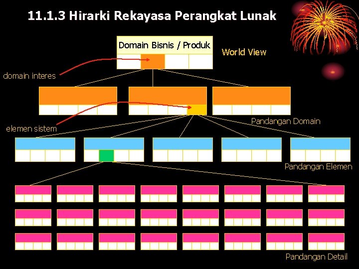 11. 1. 3 Hirarki Rekayasa Perangkat Lunak Domain Bisnis / Produk World View domain