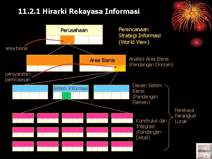 11. 2. 1 Hirarki Rekayasa Informasi Perencanaan Strategi Informasi (World View) Perusahaan area bisnis