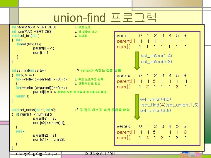 union-find 프로그램 int parent[MAX_VERTICES]; int num[MAX_VERTICES]; void set_init(int n) { int i; for(i=0; i<n;