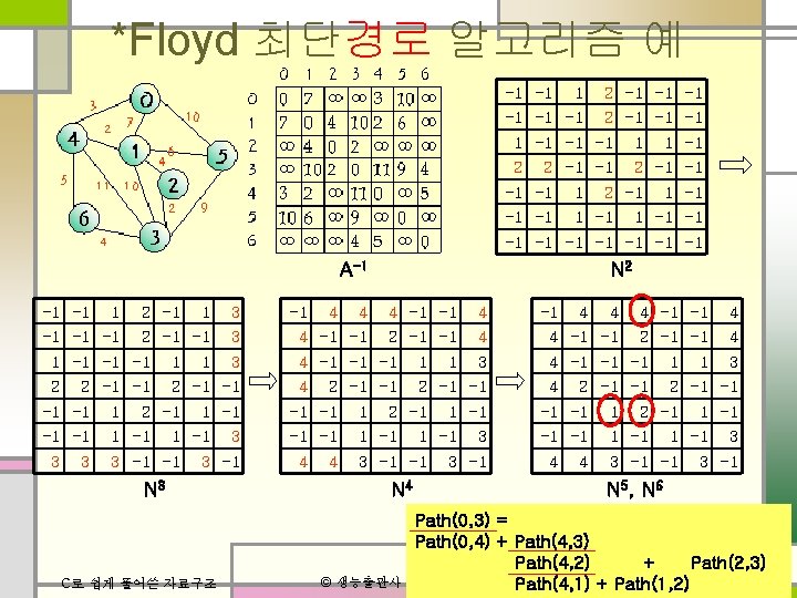 *Floyd 최단경로 알고리즘 예 -1 -1 1 2 -1 -1 -1 1 2 2