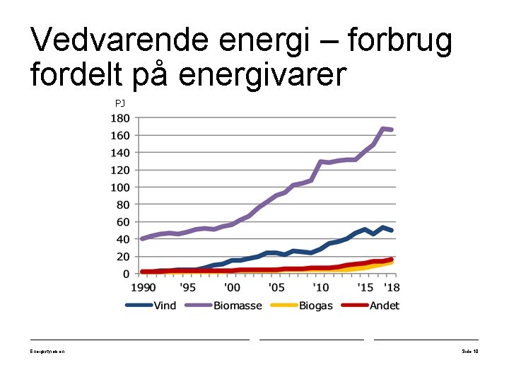 Vedvarende energi – forbrug fordelt på energivarer PJ Energistyrelsen Side 10 