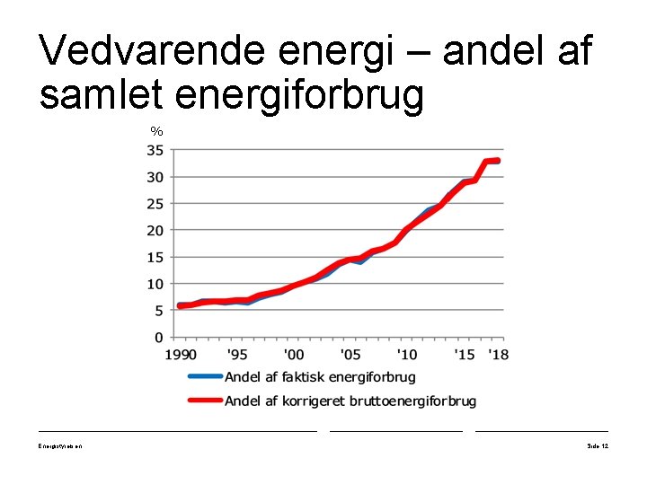 Vedvarende energi – andel af samlet energiforbrug % Energistyrelsen Side 12 