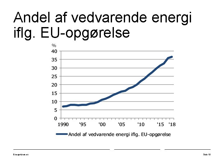 Andel af vedvarende energi iflg. EU-opgørelse % Energistyrelsen Side 13 