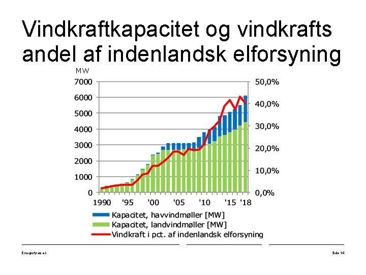 Vindkraftkapacitet og vindkrafts andel af indenlandsk elforsyning MW Energistyrelsen Side 14 