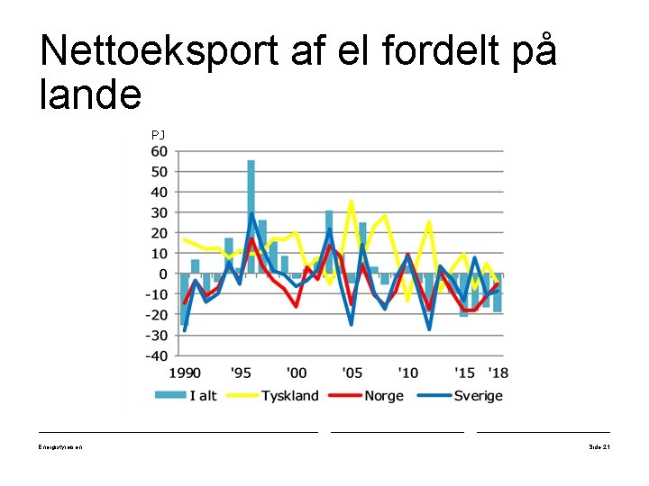 Nettoeksport af el fordelt på lande PJ Energistyrelsen Side 21 