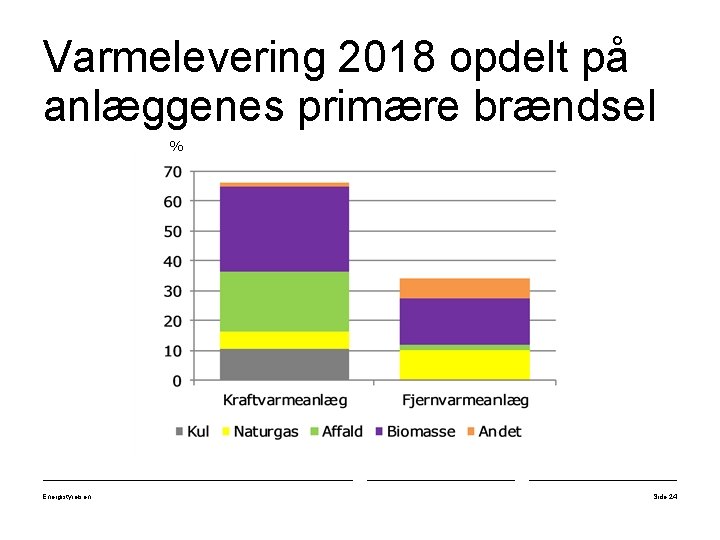 Varmelevering 2018 opdelt på anlæggenes primære brændsel % Energistyrelsen Side 24 