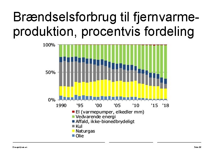 Brændselsforbrug til fjernvarmeproduktion, procentvis fordeling Energistyrelsen Side 26 