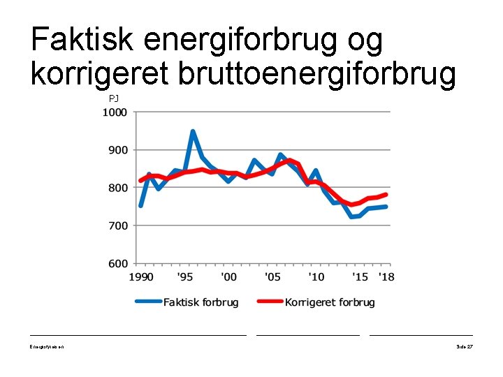 Faktisk energiforbrug og korrigeret bruttoenergiforbrug PJ Energistyrelsen Side 27 