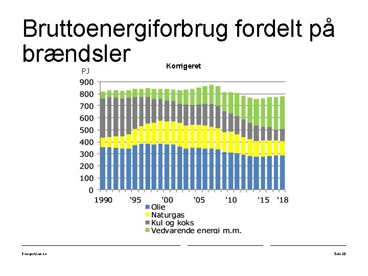 Bruttoenergiforbrug fordelt på brændsler PJ Energistyrelsen Korrigeret Side 28 