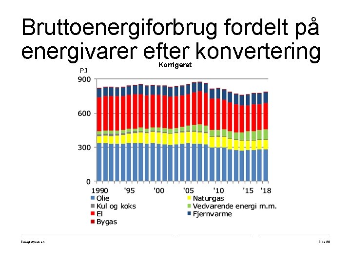 Bruttoenergiforbrug fordelt på energivarer efter konvertering PJ Energistyrelsen Korrigeret Side 29 