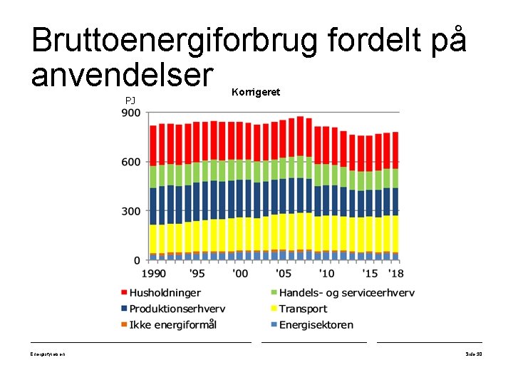 Bruttoenergiforbrug fordelt på anvendelser PJ Energistyrelsen Korrigeret Side 30 