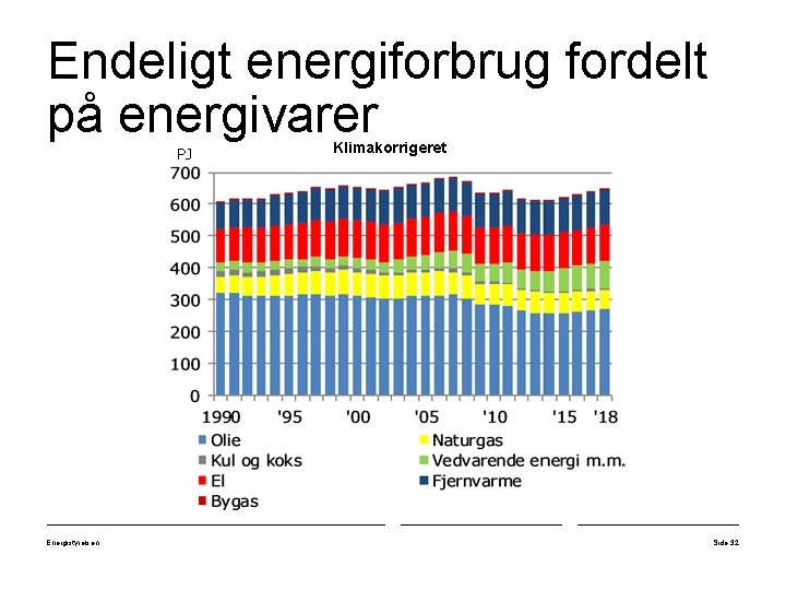 Endeligt energiforbrug fordelt på energivarer PJ Energistyrelsen Klimakorrigeret Side 32 