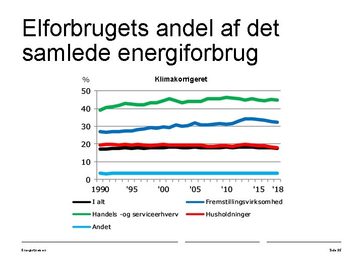 Elforbrugets andel af det samlede energiforbrug % Energistyrelsen Klimakorrigeret Side 35 