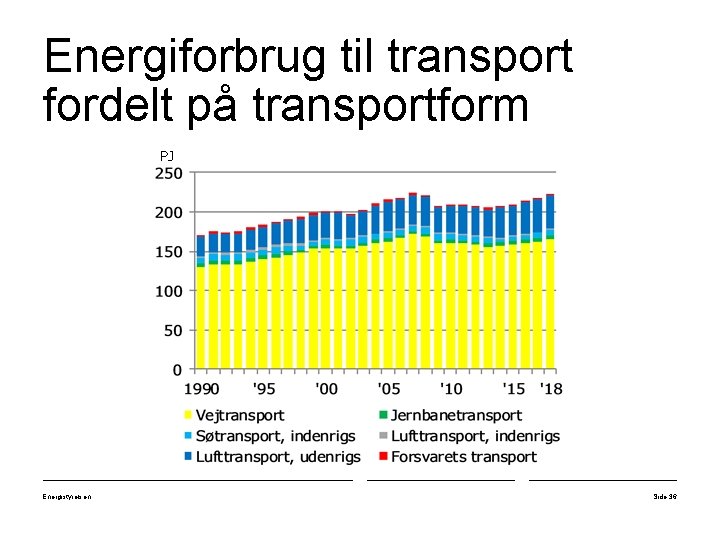Energiforbrug til transport fordelt på transportform PJ Energistyrelsen Side 36 