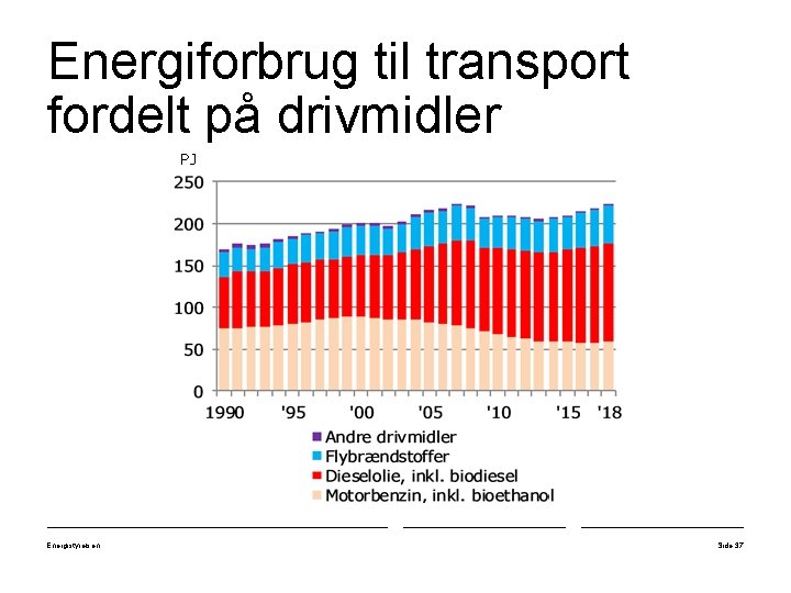 Energiforbrug til transport fordelt på drivmidler PJ Energistyrelsen Side 37 