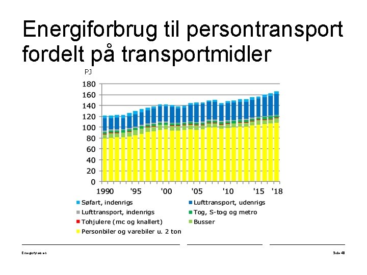 Energiforbrug til persontransport fordelt på transportmidler PJ Energistyrelsen Side 40 