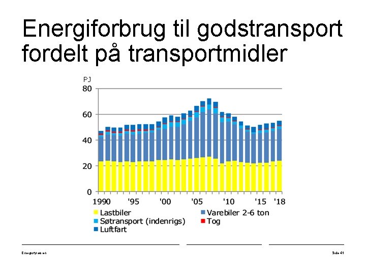 Energiforbrug til godstransport fordelt på transportmidler PJ Energistyrelsen Side 41 