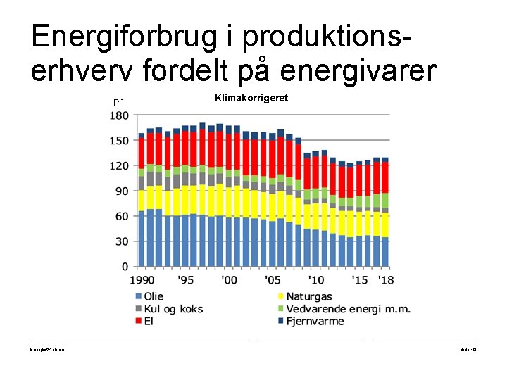 Energiforbrug i produktionserhverv fordelt på energivarer PJ Energistyrelsen Klimakorrigeret Side 43 