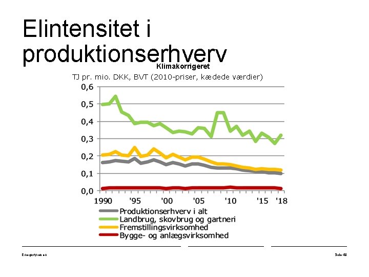 Elintensitet i produktionserhverv Klimakorrigeret TJ pr. mio. DKK, BVT (2010 -priser, kædede værdier) Energistyrelsen