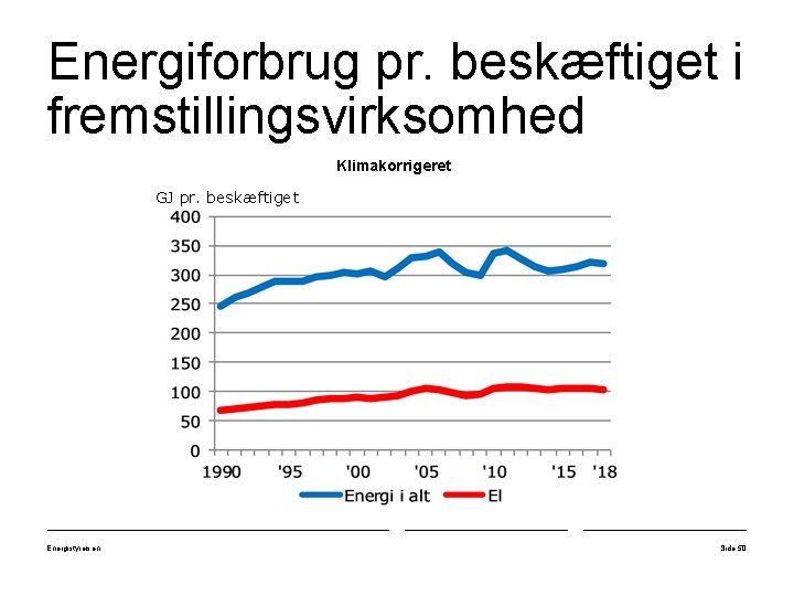 Energiforbrug pr. beskæftiget i fremstillingsvirksomhed Klimakorrigeret GJ pr. beskæftiget Energistyrelsen Side 50 