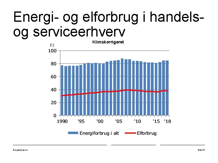 Energi- og elforbrug i handelsog serviceerhverv PJ Energistyrelsen Klimakorrigeret Side 51 