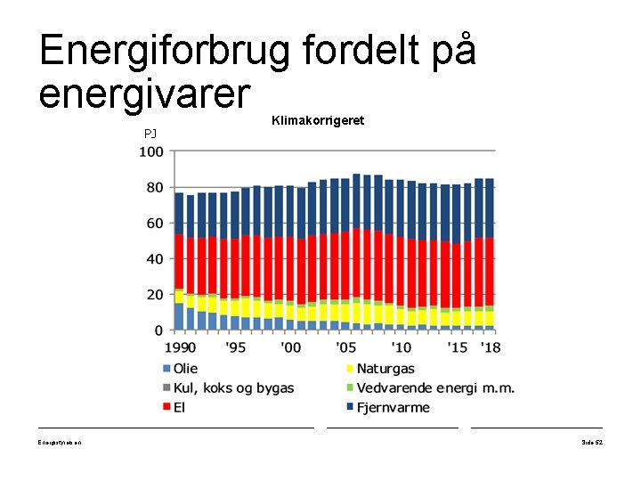 Energiforbrug fordelt på energivarer PJ Energistyrelsen Klimakorrigeret Side 52 