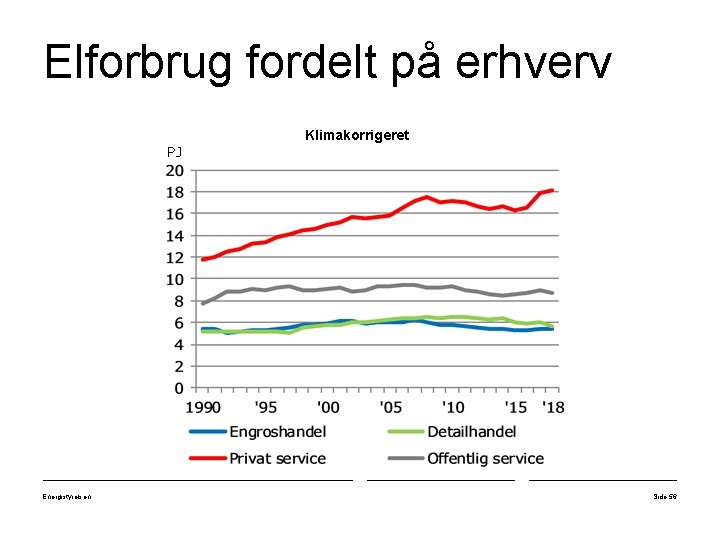 Elforbrug fordelt på erhverv Klimakorrigeret PJ Energistyrelsen Side 56 