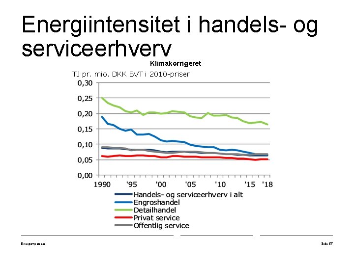 Energiintensitet i handels- og serviceerhverv Klimakorrigeret TJ pr. mio. DKK BVT i 2010 -priser