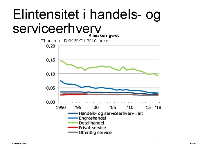 Elintensitet i handels- og serviceerhverv Klimakorrigeret TJ pr. mio. DKK BVT i 2010 -priser