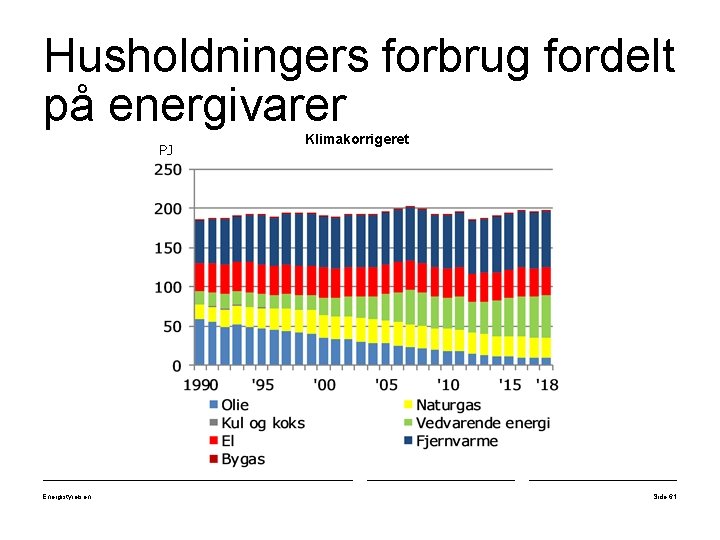 Husholdningers forbrug fordelt på energivarer PJ Energistyrelsen Klimakorrigeret Side 61 