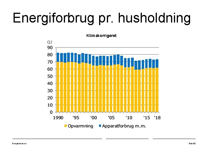 Energiforbrug pr. husholdning Klimakorrigeret GJ Energistyrelsen Side 62 