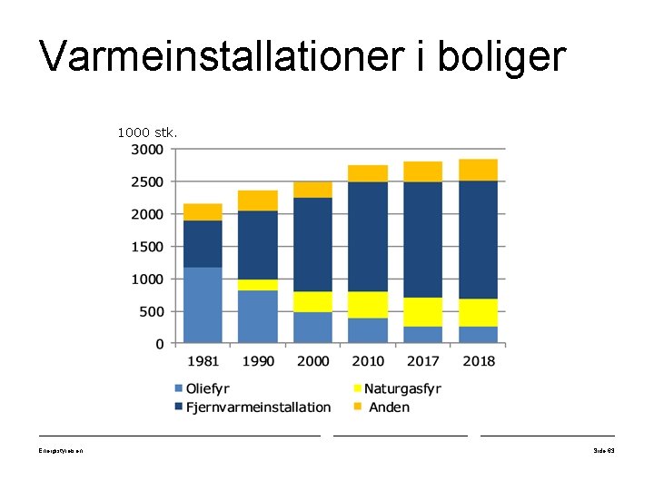 Varmeinstallationer i boliger 1000 stk. Energistyrelsen Side 63 