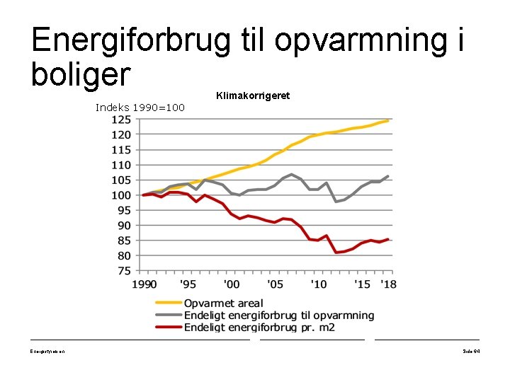 Energiforbrug til opvarmning i boliger Klimakorrigeret Indeks 1990=100 Energistyrelsen Side 64 