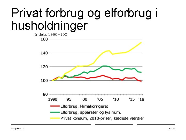 Privat forbrug og elforbrug i husholdninger Indeks 1990=100 Energistyrelsen Side 66 