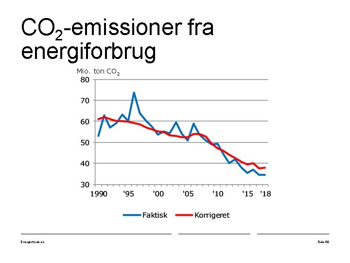 CO 2 -emissioner fra energiforbrug Mio. ton CO 2 Energistyrelsen Side 69 