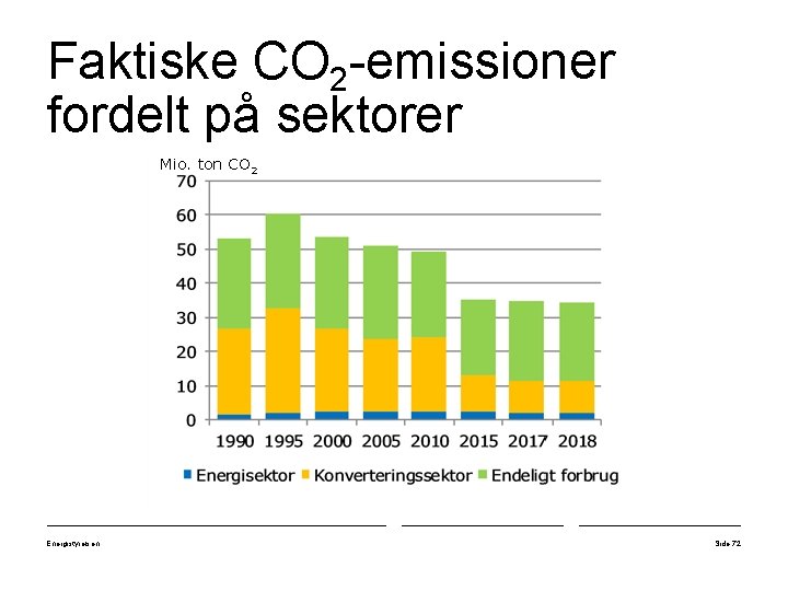 Faktiske CO 2 -emissioner fordelt på sektorer Mio. ton CO 2 Energistyrelsen Side 72