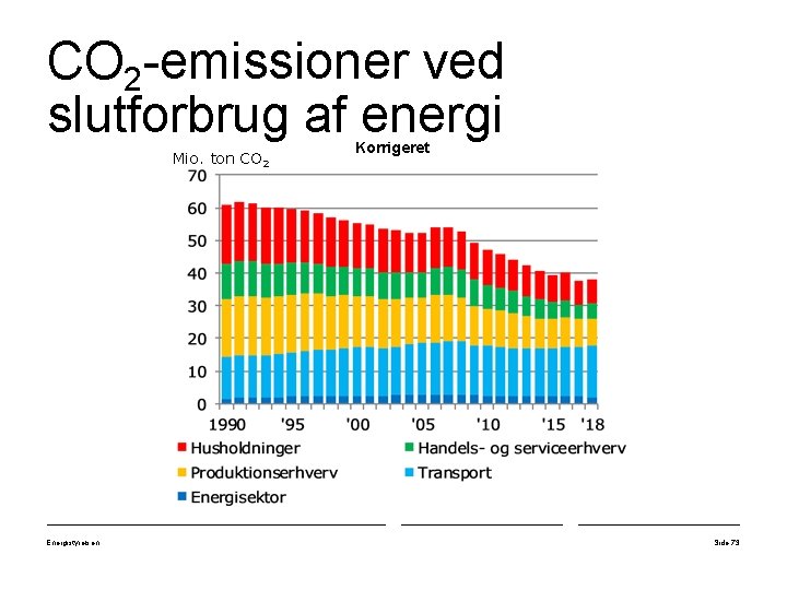 CO 2 -emissioner ved slutforbrug af energi Mio. ton CO 2 Energistyrelsen Korrigeret Side