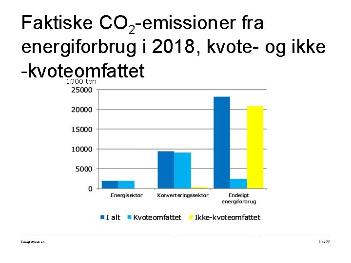 Faktiske CO 2 -emissioner fra energiforbrug i 2018, kvote- og ikke -kvoteomfattet 1000 ton