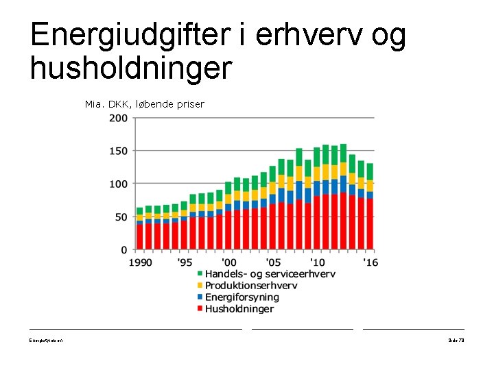 Energiudgifter i erhverv og husholdninger Mia. DKK, løbende priser Energistyrelsen Side 78 