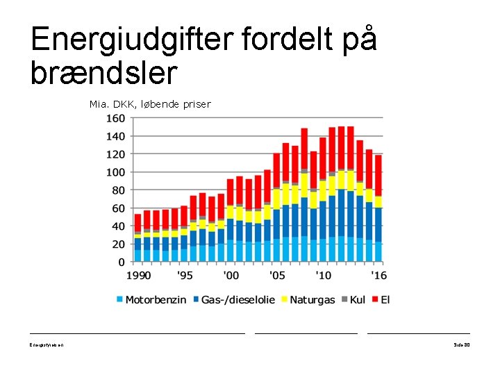 Energiudgifter fordelt på brændsler Mia. DKK, løbende priser Energistyrelsen Side 80 